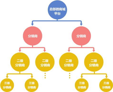 B2B优选 茂港区b2b2c零售商城系统哪家好