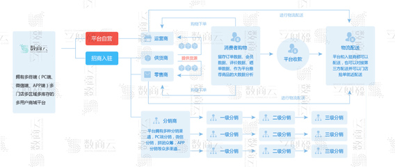 B2B2C多商家商城系统:五大运营模式